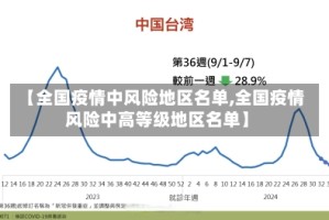 【全国疫情中风险地区名单,全国疫情风险中高等级地区名单】