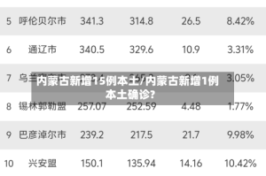 内蒙古新增15例本土/内蒙古新增1例本土确诊?