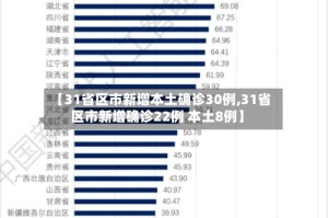 【31省区市新增本土确诊30例,31省区市新增确诊22例 本土8例】