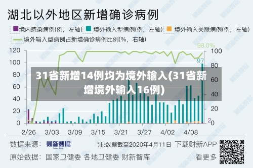 31省新增14例均为境外输入(31省新增境外输入16例)-第2张图片