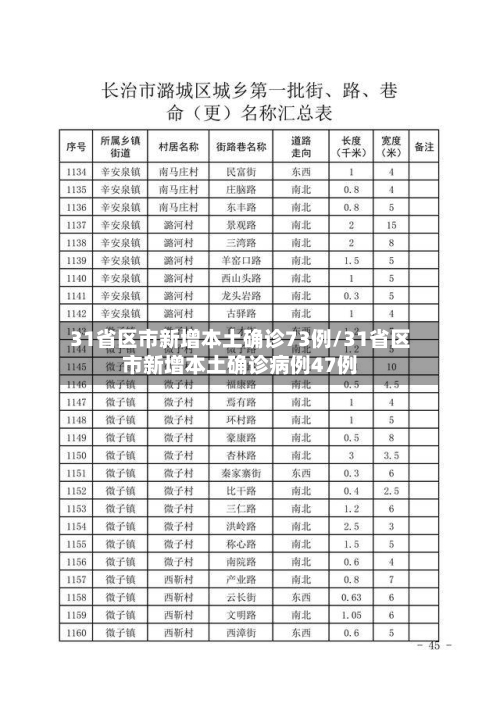 31省区市新增本土确诊73例/31省区市新增本土确诊病例47例-第1张图片