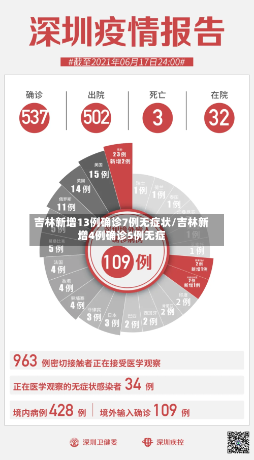 吉林新增13例确诊7例无症状/吉林新增4例确诊5例无症-第1张图片