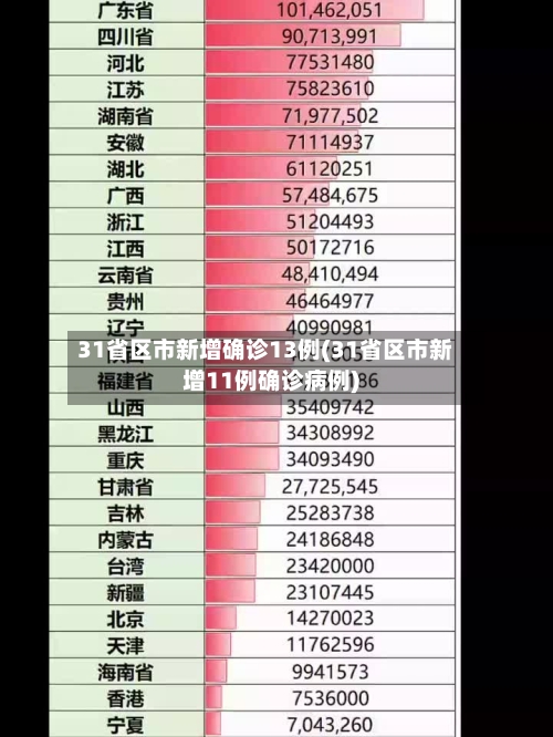 31省区市新增确诊13例(31省区市新增11例确诊病例)-第1张图片