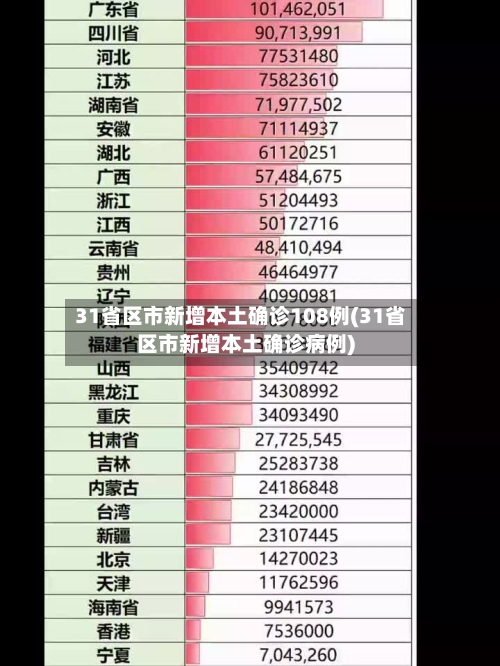 31省区市新增本土确诊108例(31省区市新增本土确诊病例)-第2张图片