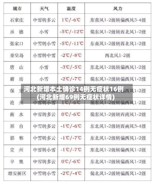 河北新增本土确诊14例无症状16例(河北新增69例无症状详情)-第1张图片
