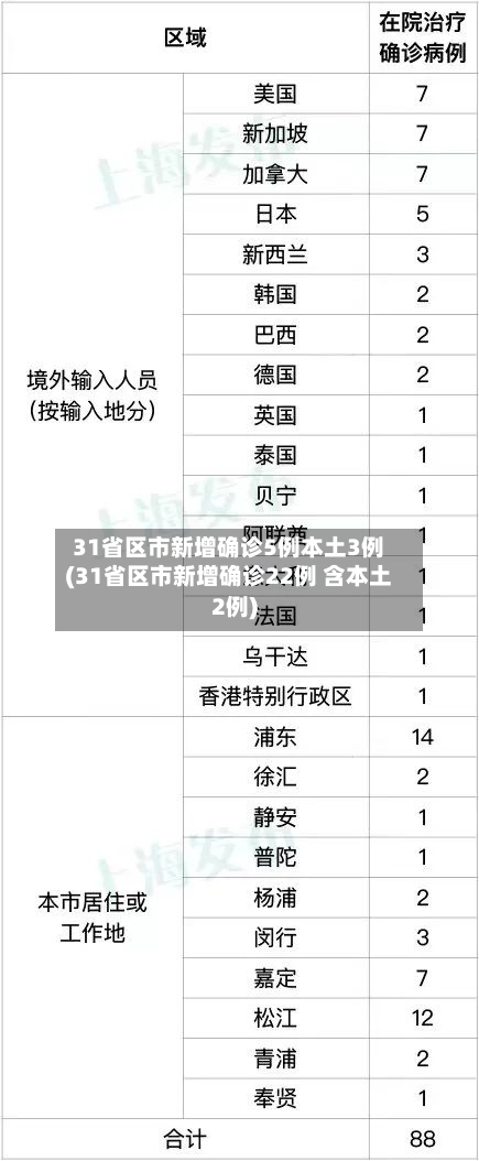 31省区市新增确诊5例本土3例(31省区市新增确诊22例 含本土2例)-第1张图片