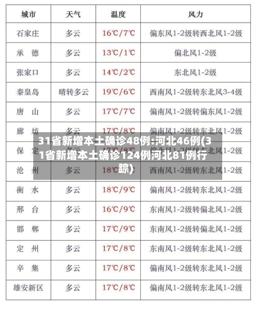 31省新增本土确诊48例:河北46例(31省新增本土确诊124例河北81例行踪)-第2张图片
