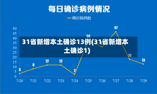 31省新增本土确诊13例(31省新增本土确诊1)-第1张图片