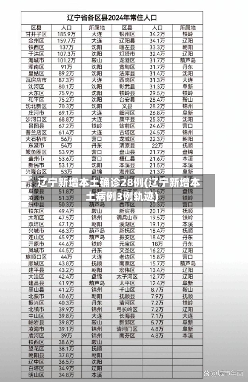辽宁新增本土确诊28例(辽宁新增本土病例3例轨迹)-第1张图片